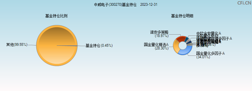 中威电子(300270)基金持仓图