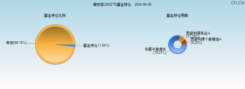 梅安森(300275)基金持仓图