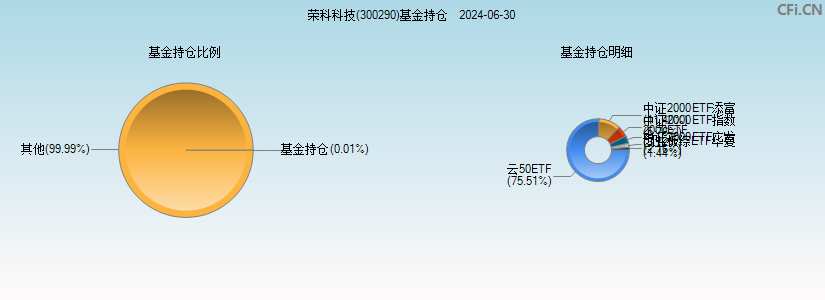 荣科科技(300290)基金持仓图