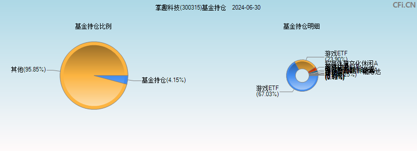 掌趣科技(300315)基金持仓图