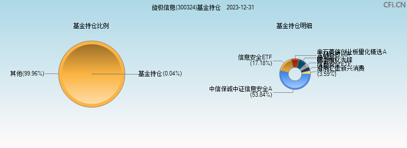 旋极信息(300324)基金持仓图