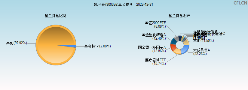 凯利泰(300326)基金持仓图