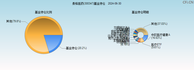 泰格医药(300347)基金持仓图