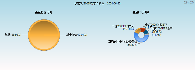 华鹏飞(300350)基金持仓图