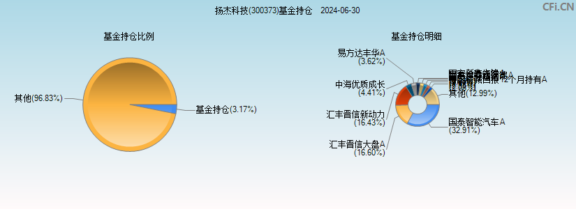 扬杰科技(300373)基金持仓图