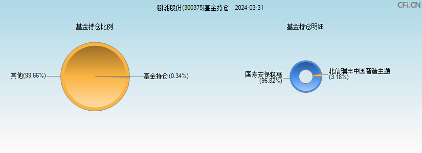 鹏翎股份(300375)基金持仓图