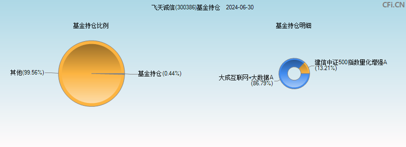 飞天诚信(300386)基金持仓图