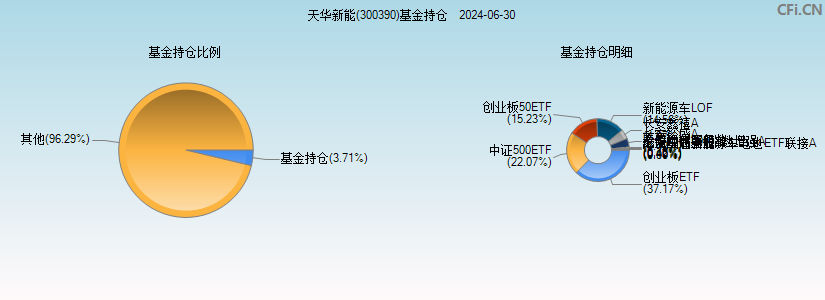 天华新能(300390)基金持仓图