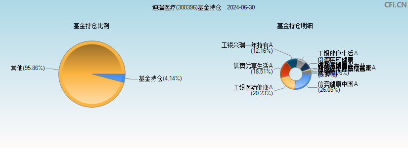 迪瑞医疗(300396)基金持仓图