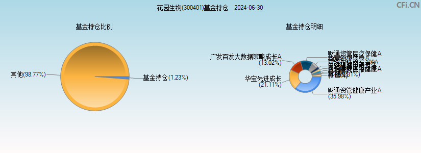 花园生物(300401)基金持仓图