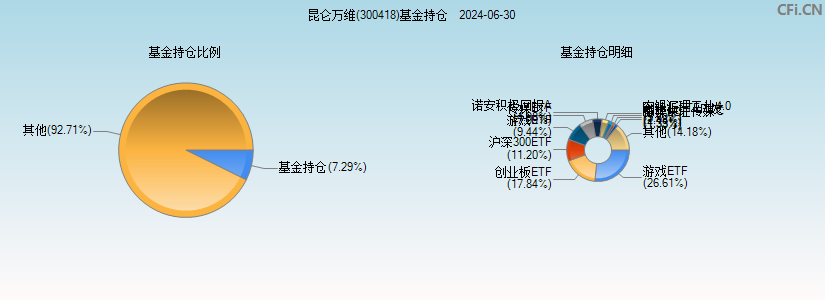 昆仑万维(300418)基金持仓图