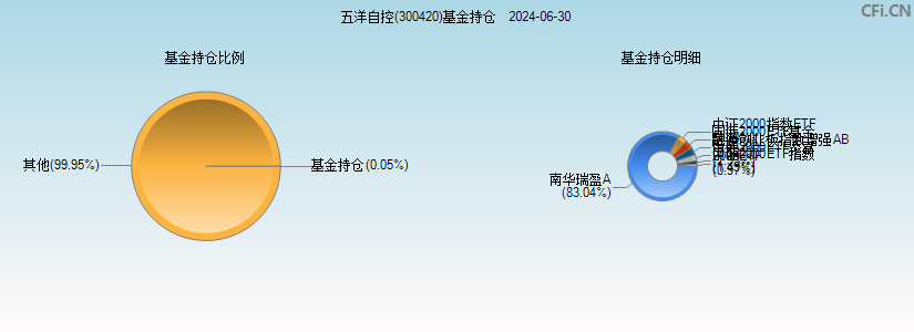 五洋自控(300420)基金持仓图