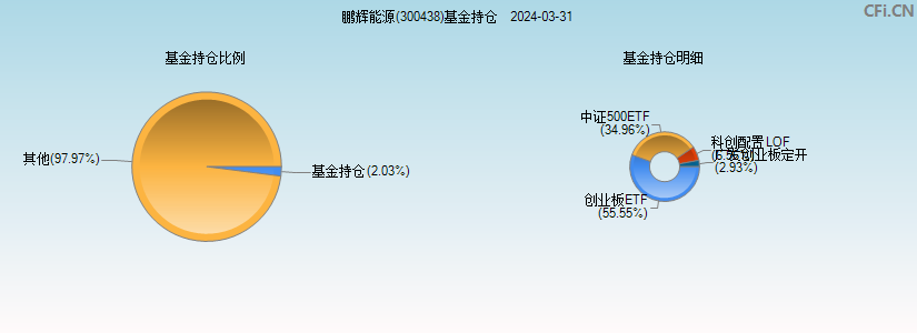 鹏辉能源(300438)基金持仓图