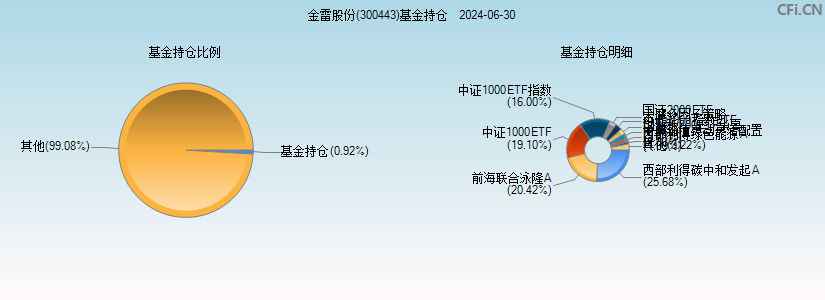 金雷股份(300443)基金持仓图