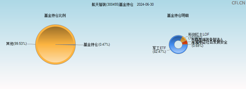 航天智装(300455)基金持仓图