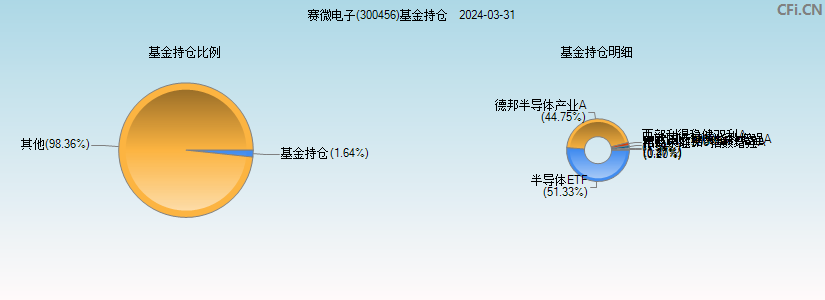 赛微电子(300456)基金持仓图