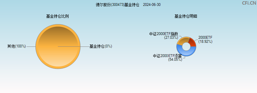 德尔股份(300473)基金持仓图