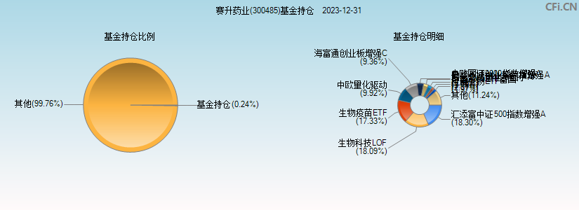 赛升药业(300485)基金持仓图