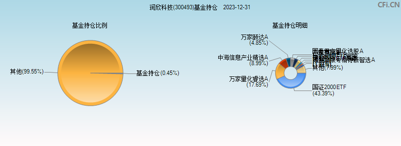 润欣科技(300493)基金持仓图