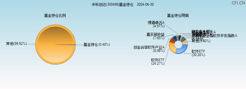 中科创达(300496)基金持仓图