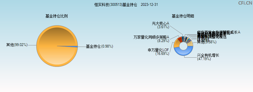 恒实科技(300513)基金持仓图