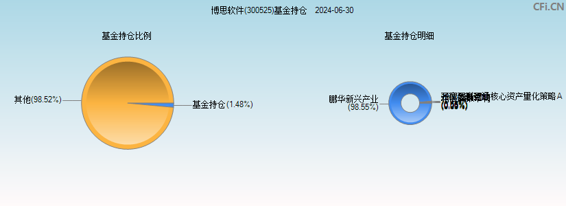 博思软件(300525)基金持仓图