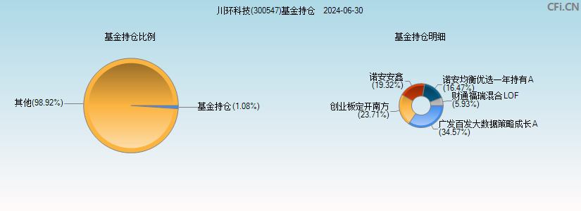 川环科技(300547)基金持仓图