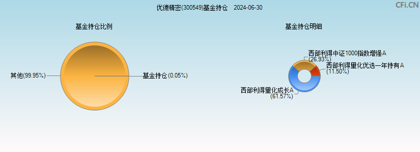 优德精密(300549)基金持仓图