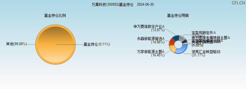 万集科技(300552)基金持仓图