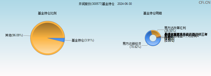 开润股份(300577)基金持仓图