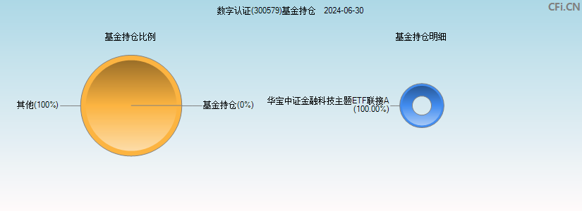 数字认证(300579)基金持仓图