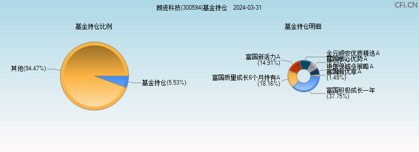 朗进科技(300594)基金持仓图