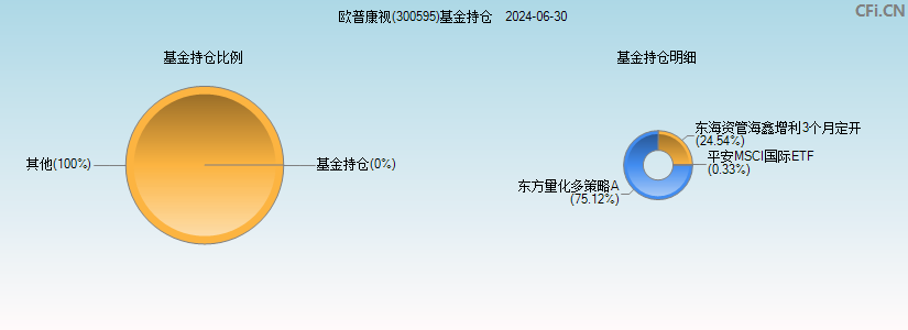 欧普康视(300595)基金持仓图