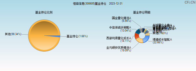 恒锋信息(300605)基金持仓图