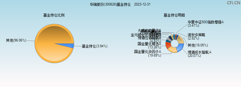 华瑞股份(300626)基金持仓图