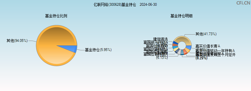 亿联网络(300628)基金持仓图