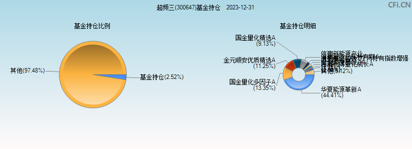 超频三(300647)基金持仓图