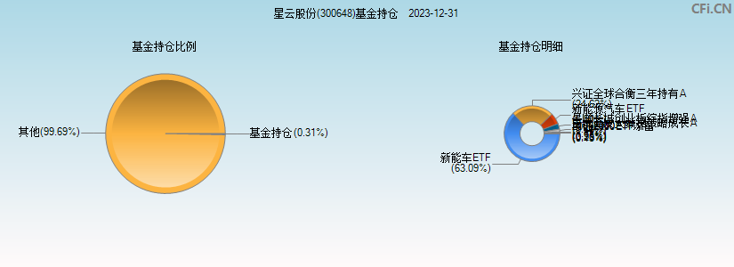 星云股份(300648)基金持仓图