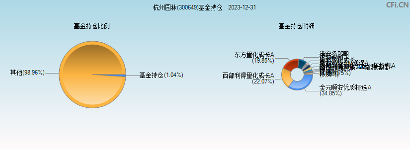 杭州园林(300649)基金持仓图