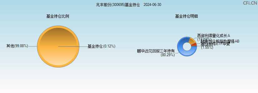 兆丰股份(300695)基金持仓图