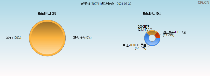 广哈通信(300711)基金持仓图