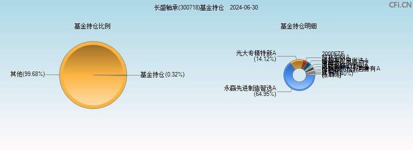 长盛轴承(300718)基金持仓图