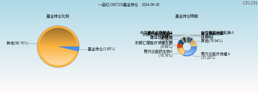 一品红(300723)基金持仓图