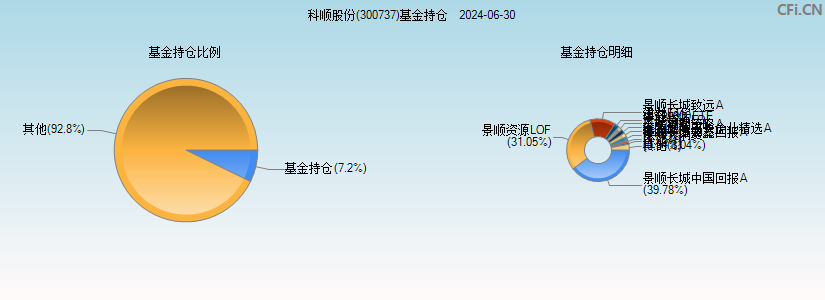 科顺股份(300737)基金持仓图