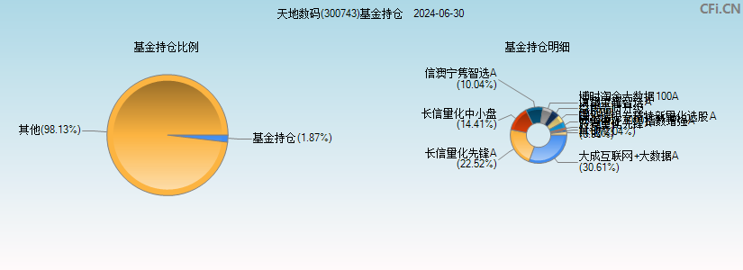 天地数码(300743)基金持仓图