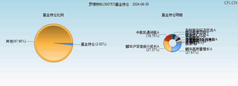 罗博特科(300757)基金持仓图