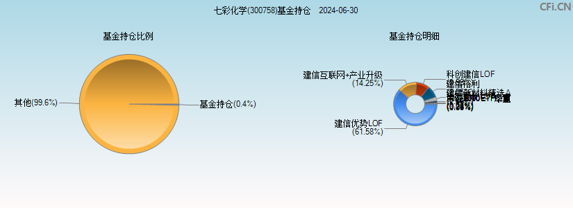 七彩化学(300758)基金持仓图