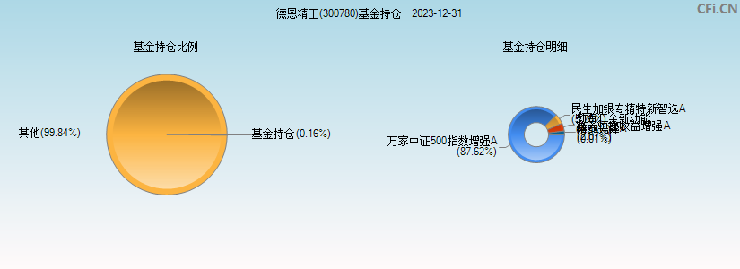 德恩精工(300780)基金持仓图