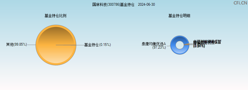 国林科技(300786)基金持仓图