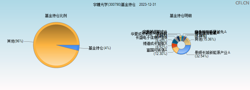 宇瞳光学(300790)基金持仓图